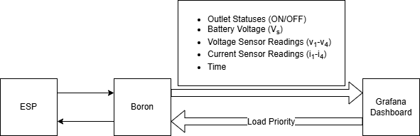 Data flow diagram