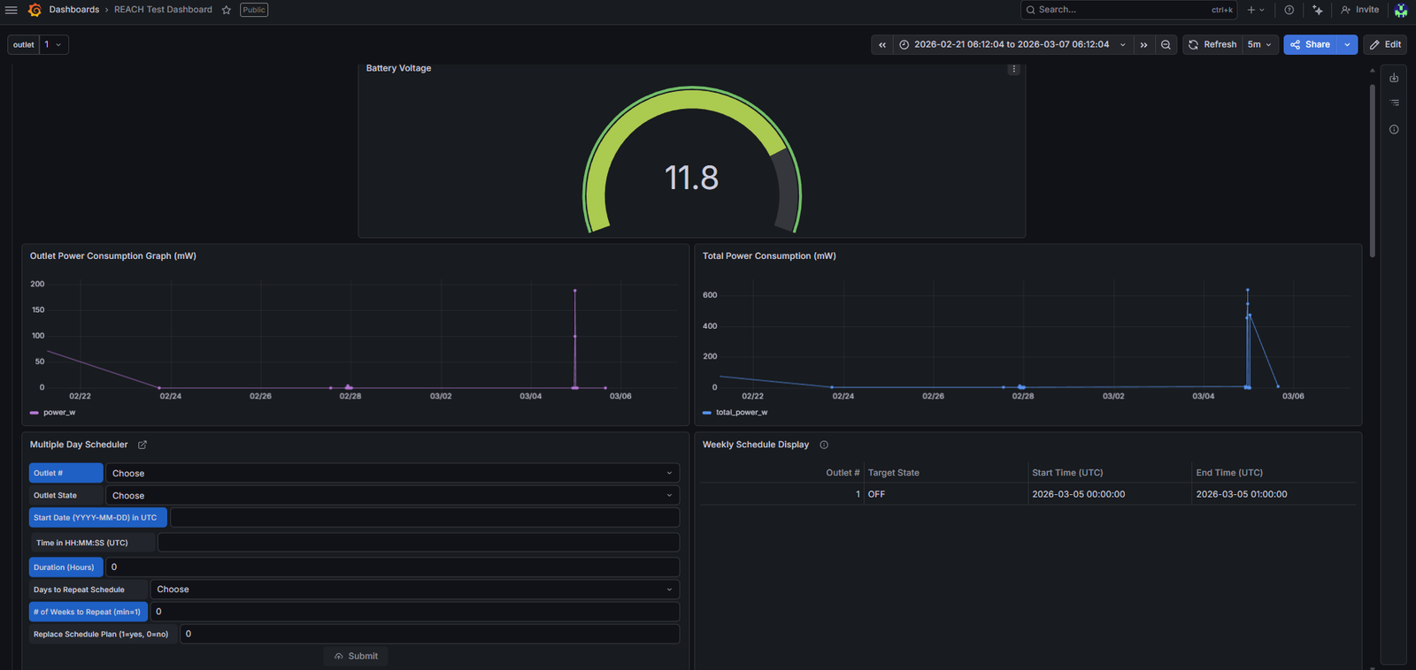 Dashboard overview