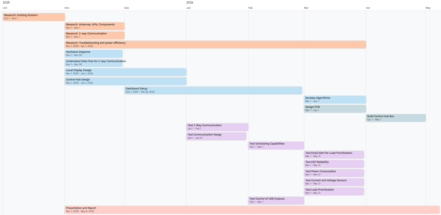 R.E.A.C.H. Project Gantt Chart