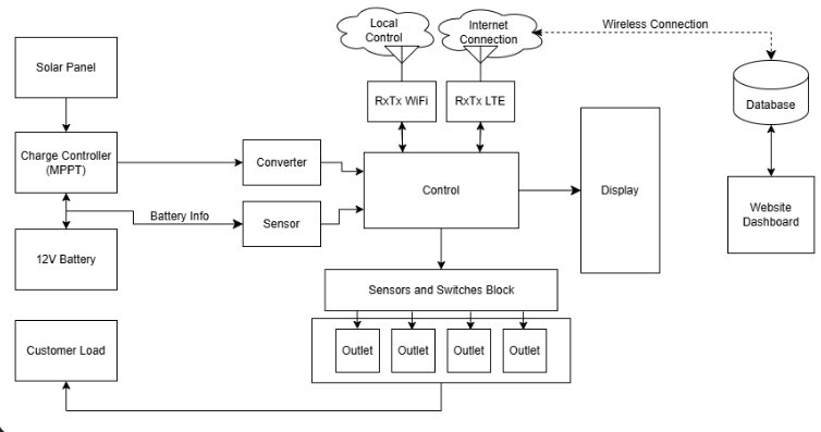 Block Diagram of REACH