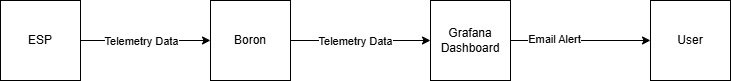Alert flow diagram